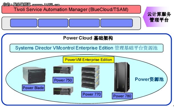 解读Power Cloud Box