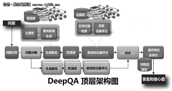 关键之一：智慧分析策略IBM DeepQA