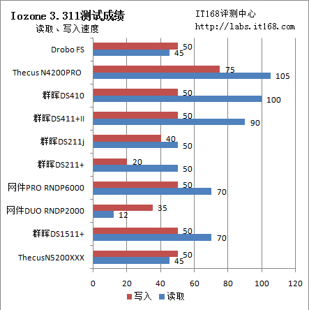 Iozone传输速度测试