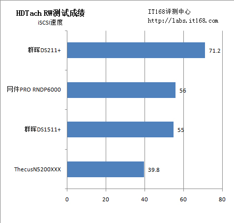 iSCSI读取速度测试