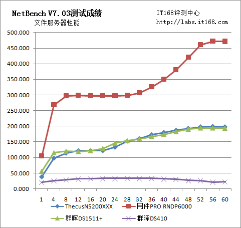 NetBench文件服务器性能测试