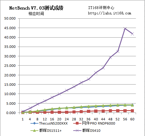 NetBench文件服务器性能测试