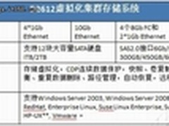 初志科技存储虚拟容灾D系列产品一览