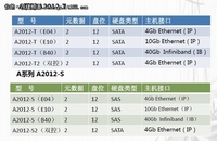 初志科技大规模集群存储A系列产品一览