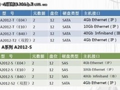 初志科技大规模集群存储A系列产品一览