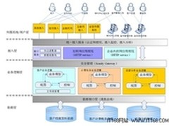 x86平台如何支撑起电信关键业务系统