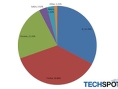 图文详解五大浏览器五月市场占有份额