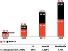 分析称Facebook广告收入必将超越Google