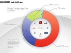 Github成为最流行的开源托管平台