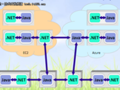 JNBridgePro 6.0连接云中的.NET应用