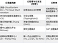 惠普云计算大会日程安排