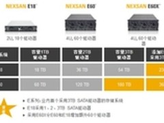 Nexsan极致先进功能性结合领跑存储市场
