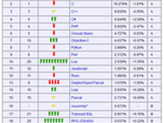 6月编程语言排行榜:Lua首进前十