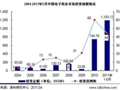 2011年前期中国电商市场投资又现狂潮