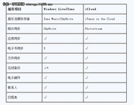 苹果iCloud与微软Windows Live贴身肉搏