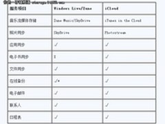 苹果iCloud与微软Windows Live贴身肉搏