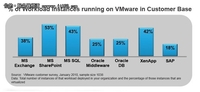 VMware+至强E7 关键业务也能虚拟化