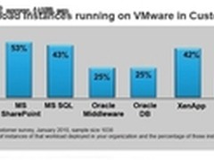VMware+至强E7 关键业务也能虚拟化
