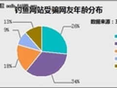 钓鱼网站受害人群调查: