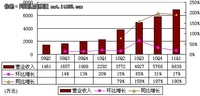 图解世纪佳缘：营收6840万元同比增198%