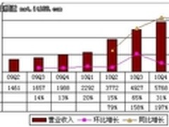 图解世纪佳缘：营收6840万元同比增198%