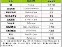 QQ电脑管家一周年成长日记