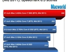 Mac家族速度大比拼 iMac（i7+SSD）夺魁
