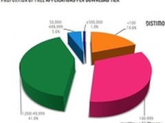 App Store比Android Market更有利可图