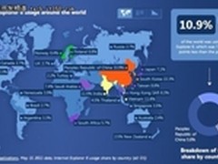 微软IE 6仍占据中国大陆市场34%份额 