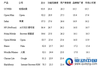 大盘点：2011年手机浏览器排行榜TOP10