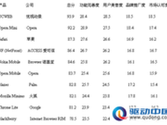 大盘点：2011年手机浏览器排行榜TOP10