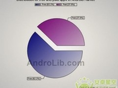用数据分析Android 最新统计新鲜出炉