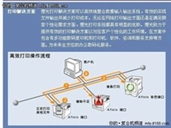 办公一体化 复合机智能化管理解决方案
