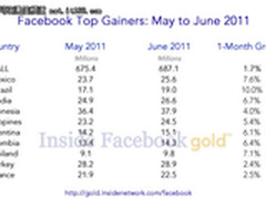 Facebook千亿美元市值的关键？