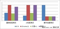 极速传说 2011年最快的浏览器巅峰对决