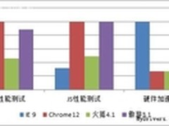 极速传说 2011年最快的浏览器巅峰对决