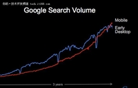 Google推桌面语音搜索 支持用图片搜索