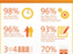 微软：有图有真相 Office 2010卖得快