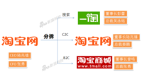 阿里巴巴宣布将淘宝网分拆为三家公司