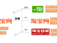 阿里巴巴宣布将淘宝网分拆为三家公司