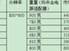 六款200流明级高亮LED微型投影机综述