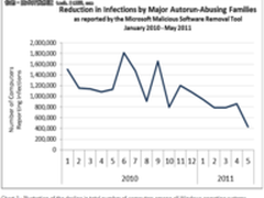 微软操作系统感染Autorun病毒同比降68%