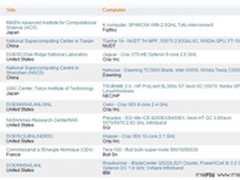 HPC Top500榜单出炉：天河一号退居榜眼