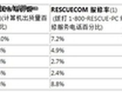 RESCUECOM公布2011年计算机可靠性报告