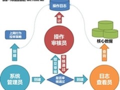 三大秘密揭示上网行为管理自身安全