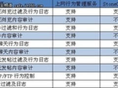 应用识别技术渐成主流