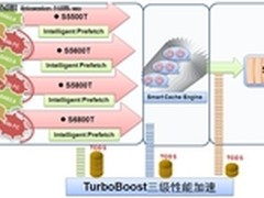 TurboBoost加速引擎 为T系列保驾护航
