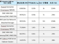 从SPEC-SFS2008认证看HDD与SSD之争