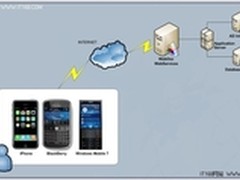 iPhone企业应用实例分析系列教程