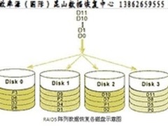 专家亲谈:服务器RAID5阵列数据恢复技巧